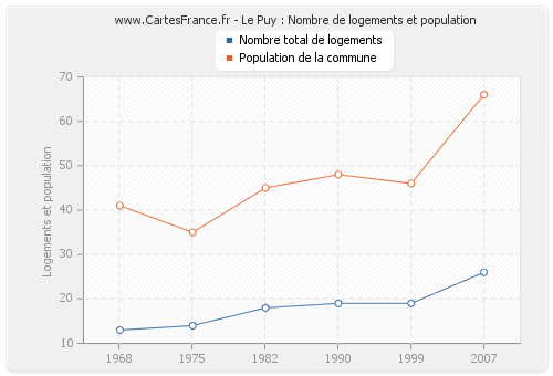 Le Puy : Nombre de logements et population